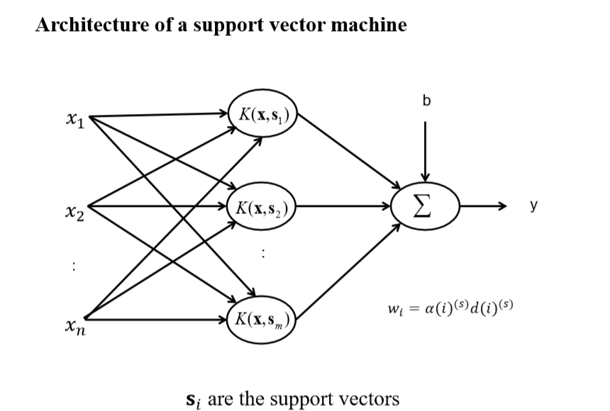 some says it is because of this architecture SVM is comparable to neural nets