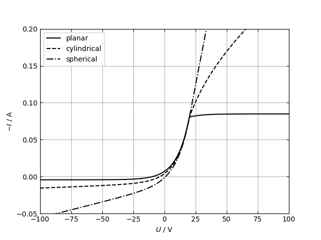 Langmuir probe characteristics