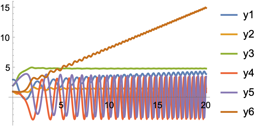 plot showing oscillating values of the y variables