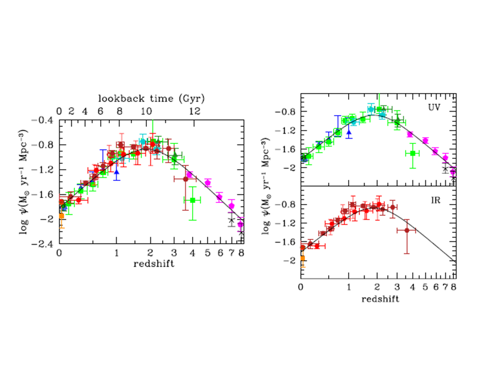 Comoving star formation history from FUV, UV and FIR diagnostics from Madau & Dickinson (2014)