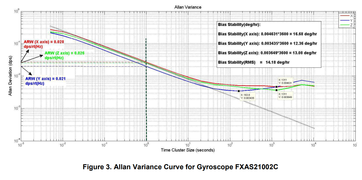 from Freescale App note