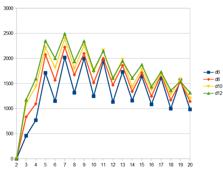 plot of frequency of decrease at different levels for different hit dice