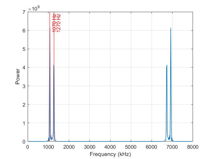 Frequency spectrum of the input samples