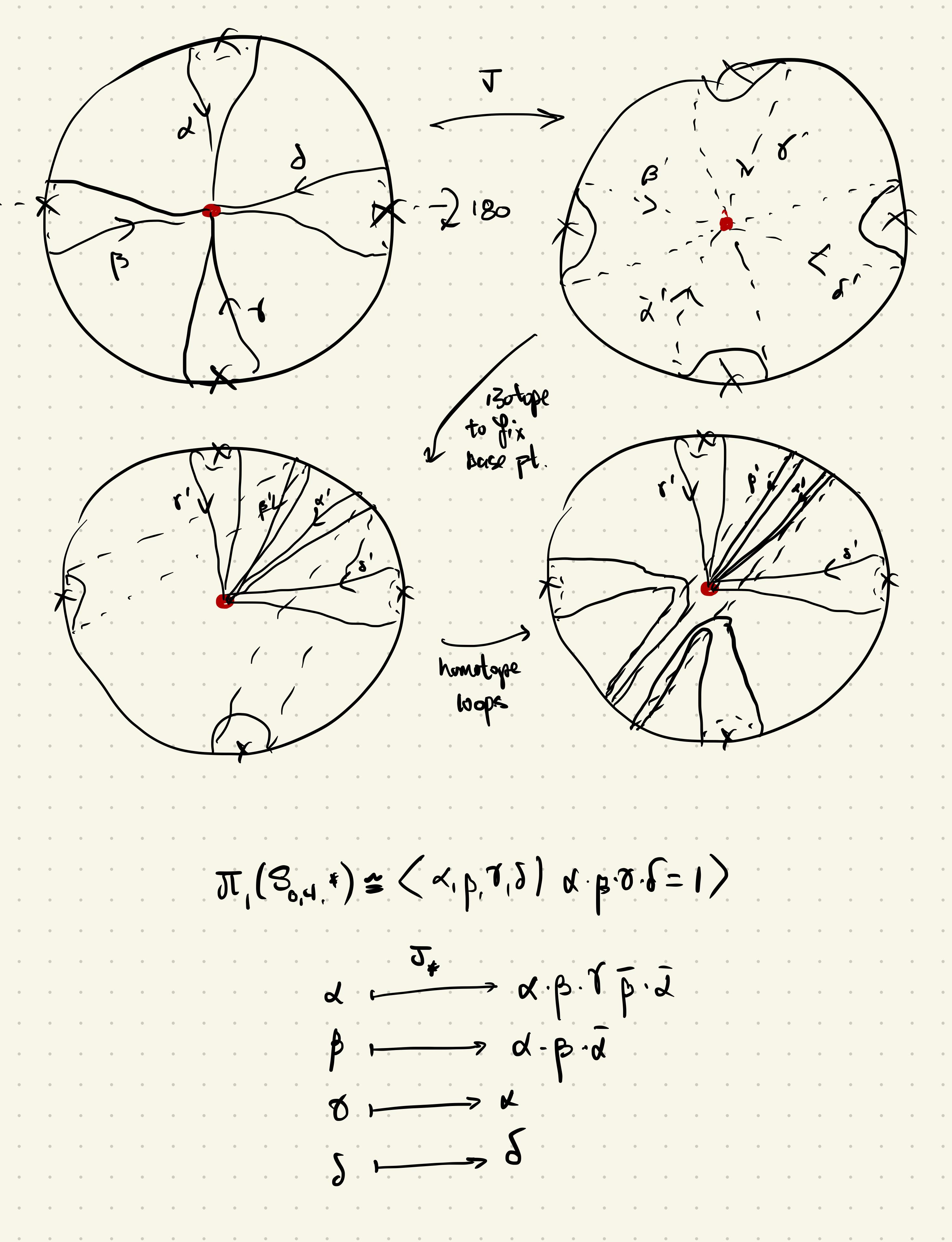 Cartoon showing the action of J (and a point push) on the generators of the fundamental group