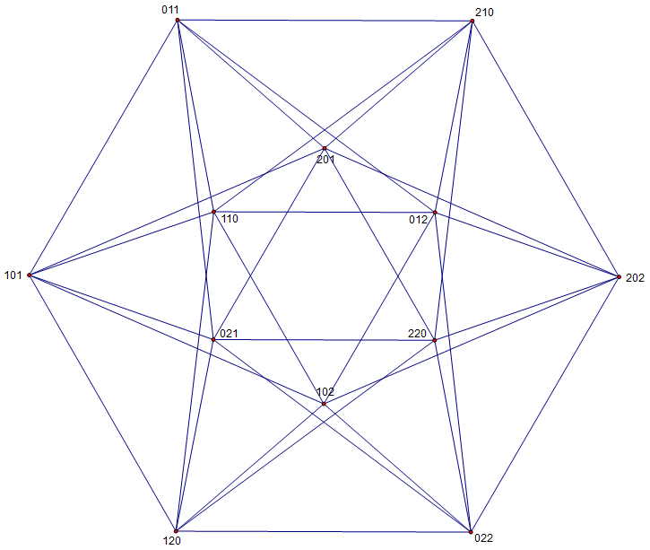 The case where n=3 and k=2