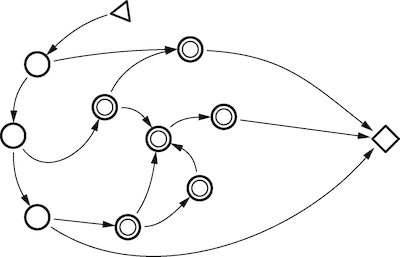 Example of a graph generated by yEd