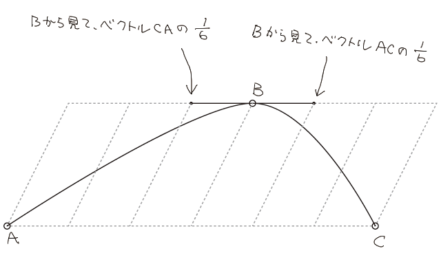 ベジェ曲線の制御点の決め方