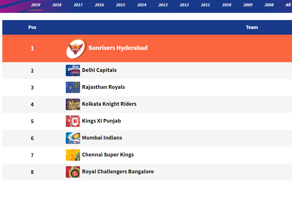 Fair play positions in current IPL season