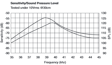 Sensitivity/Sound Presure Level