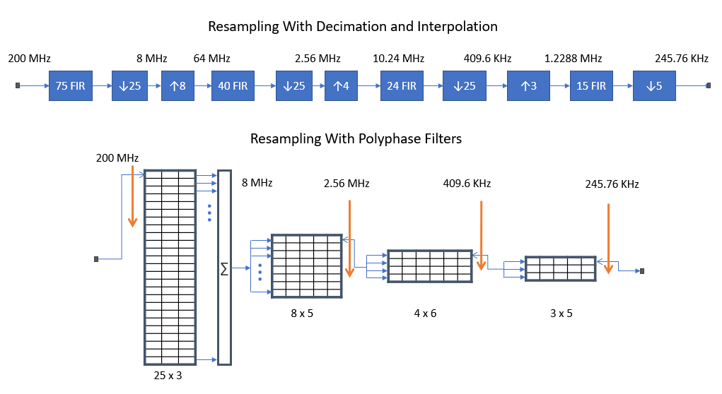 resampling