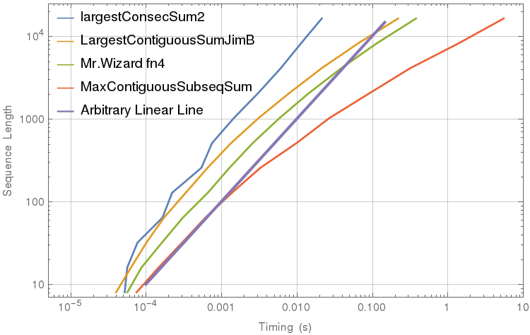 timing tests