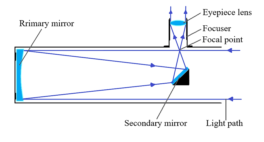 Newtonian telescope