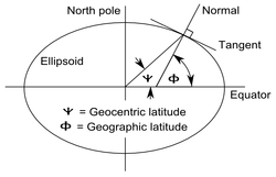 latitude