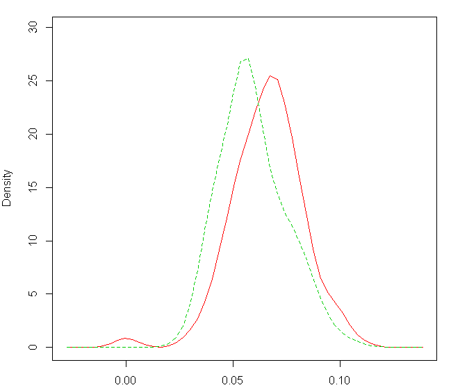 Density plots. Green is reference sample