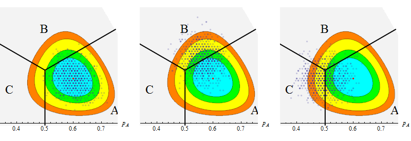 Figure 2: Three simulations superimposed on the ternary diagram