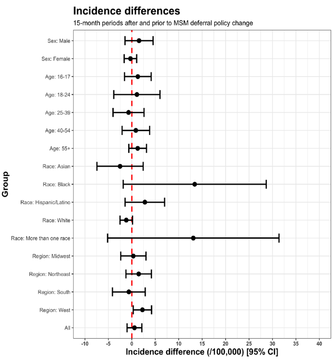 chart of incidence differences