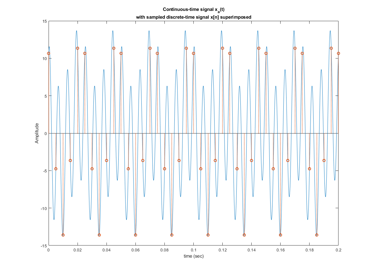 Plot of the continuous-time signal and the discrete signal