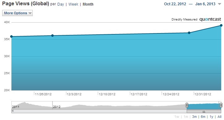 Holiday of 2012 page views of Biblical Hermeneutics.