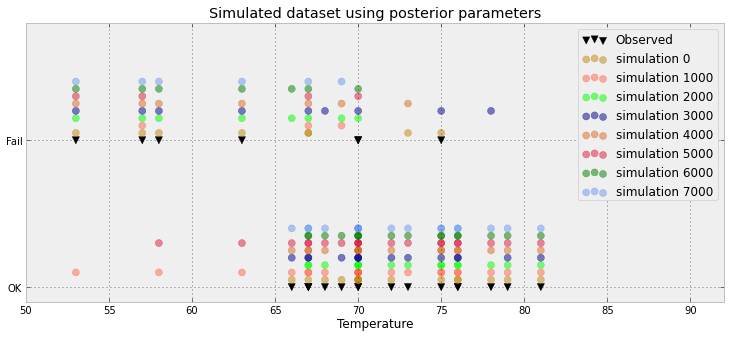 Simulated vs Observed O-Ring Failures