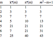 optimal k table