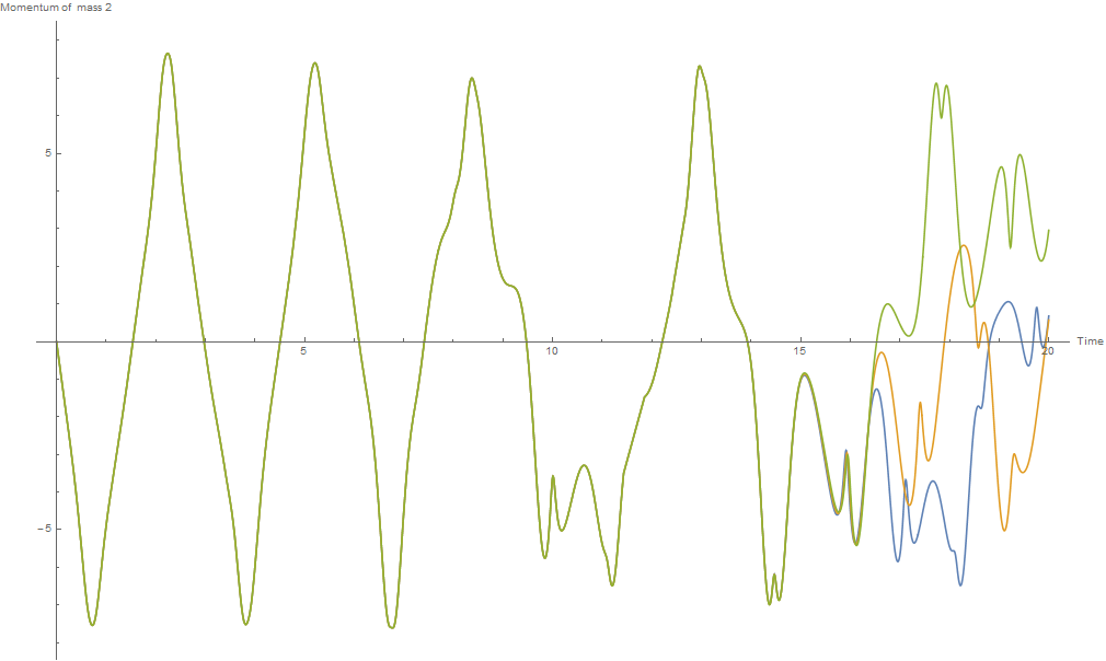 Momentum vs. time