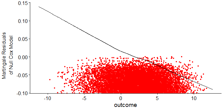 Martingale plot residual