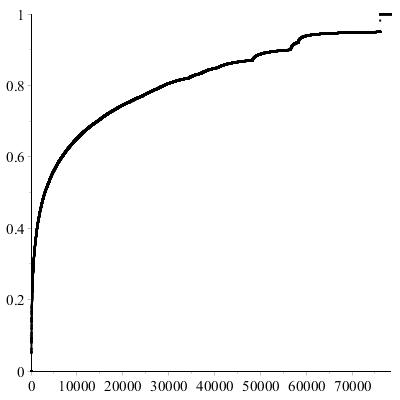 Cumulative Distribution