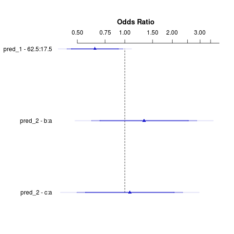 Estimated odds ratios