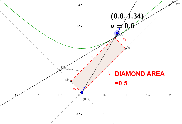 Invariant area under hyperbola