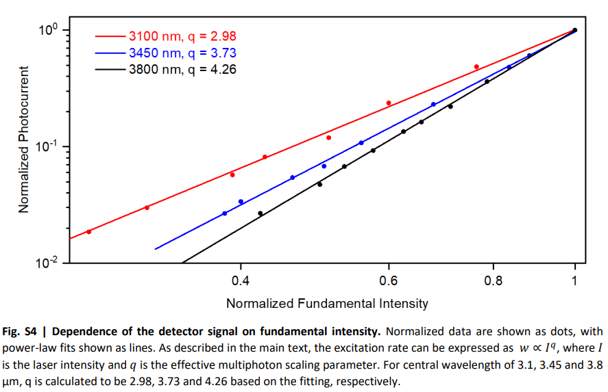 Nonlinear Signal Vs Intensity Graph