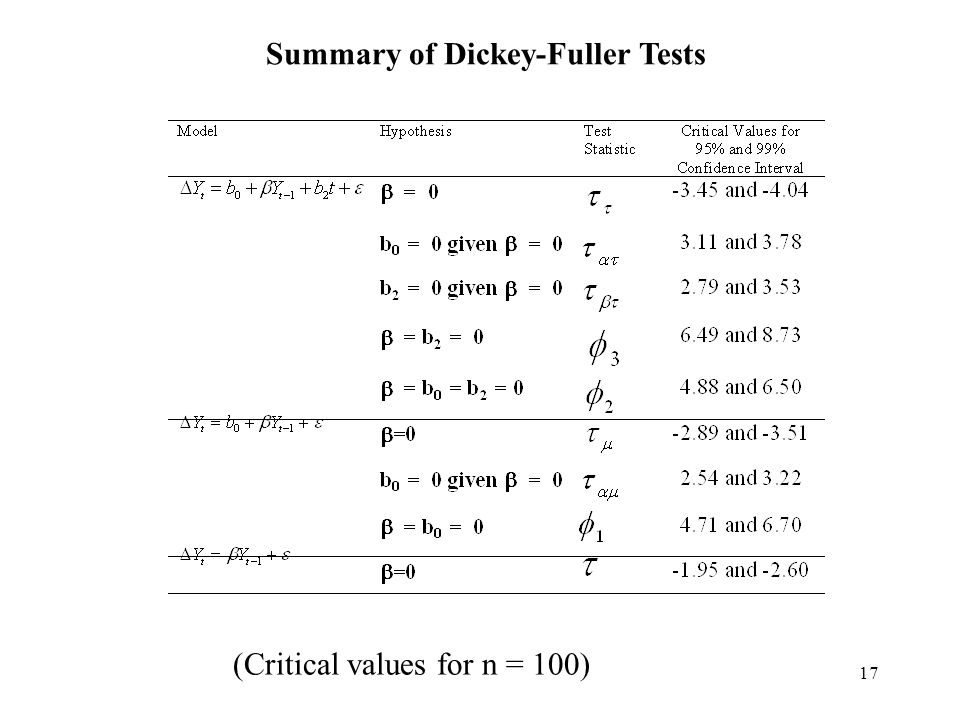 Summary of Dickey Fuller Tests