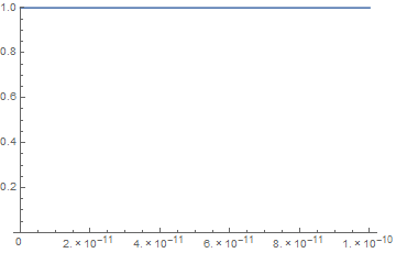 Fit with zero in vertical axis