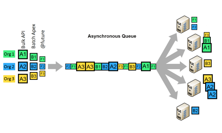 Asynchronous Processing in Salesforce