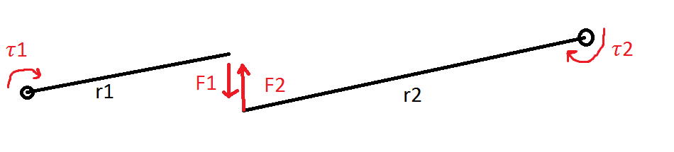 Two levers going opposite directions with forces and torques labeled