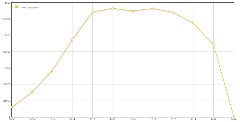 New answerers by year