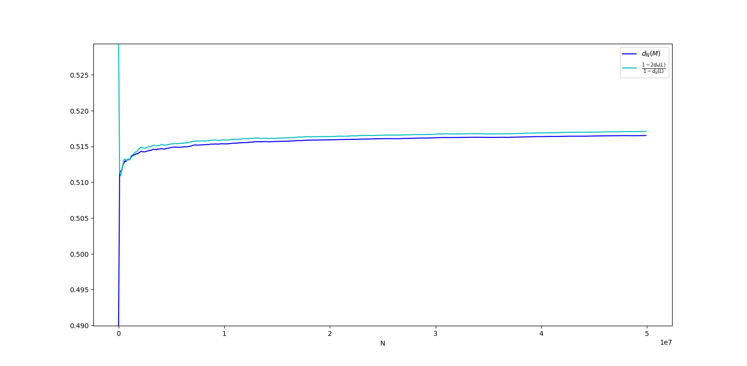 Approximation of d_N(M)