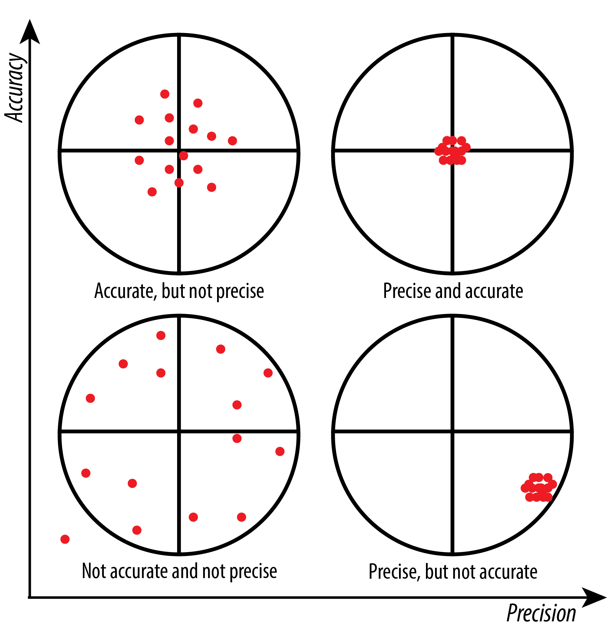 Accuracy v precision