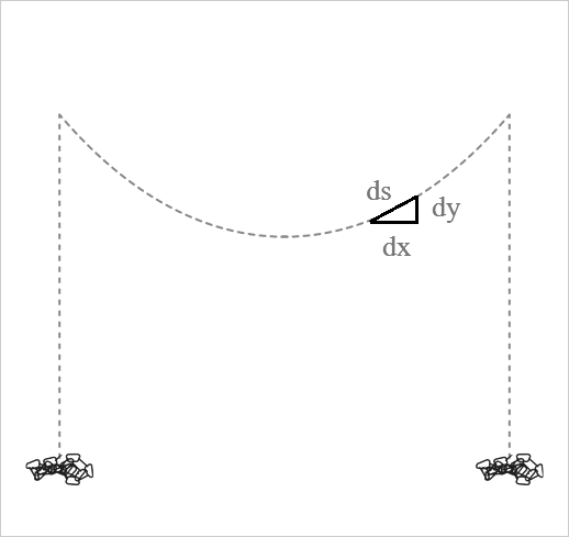 Catenary, line element