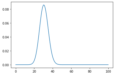 Distribution of a 100d6 under the propsed rule