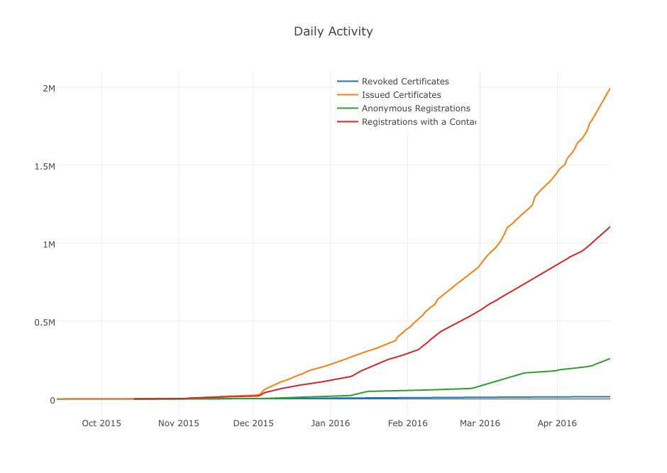 LetsEncrypt adoption