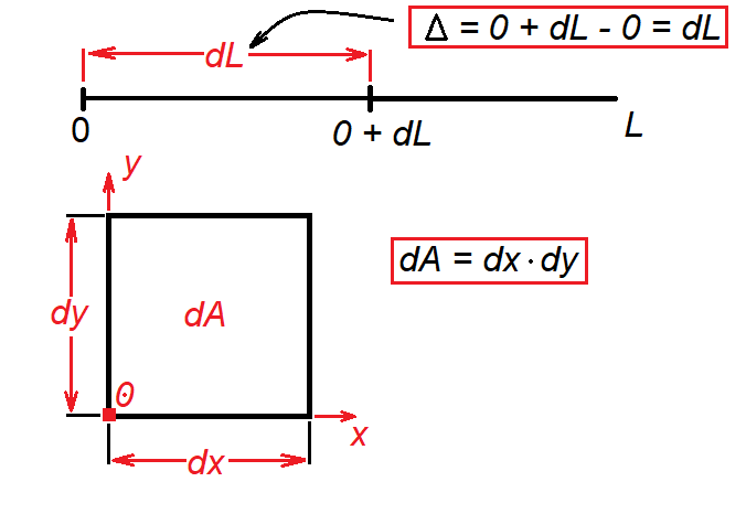 infinitesimal length and area