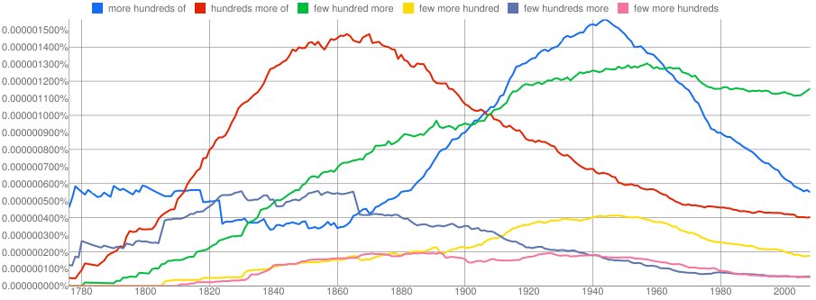 ngrams for 6 phrases