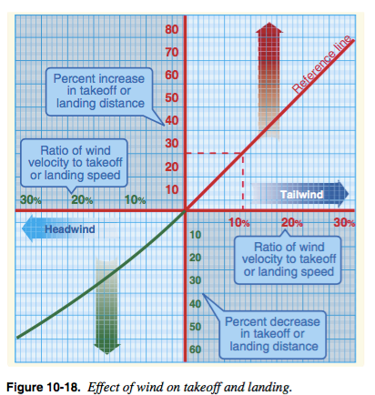 PHAK TO/LD wind effect chart