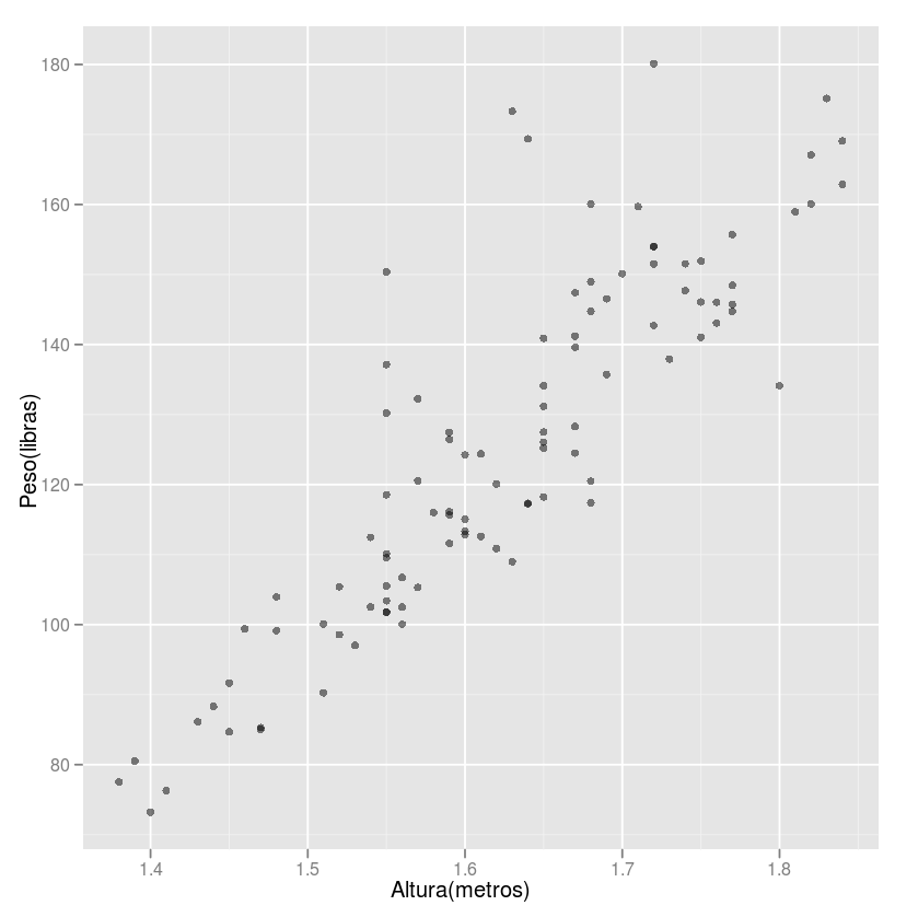 Gráfico Peso x Altura