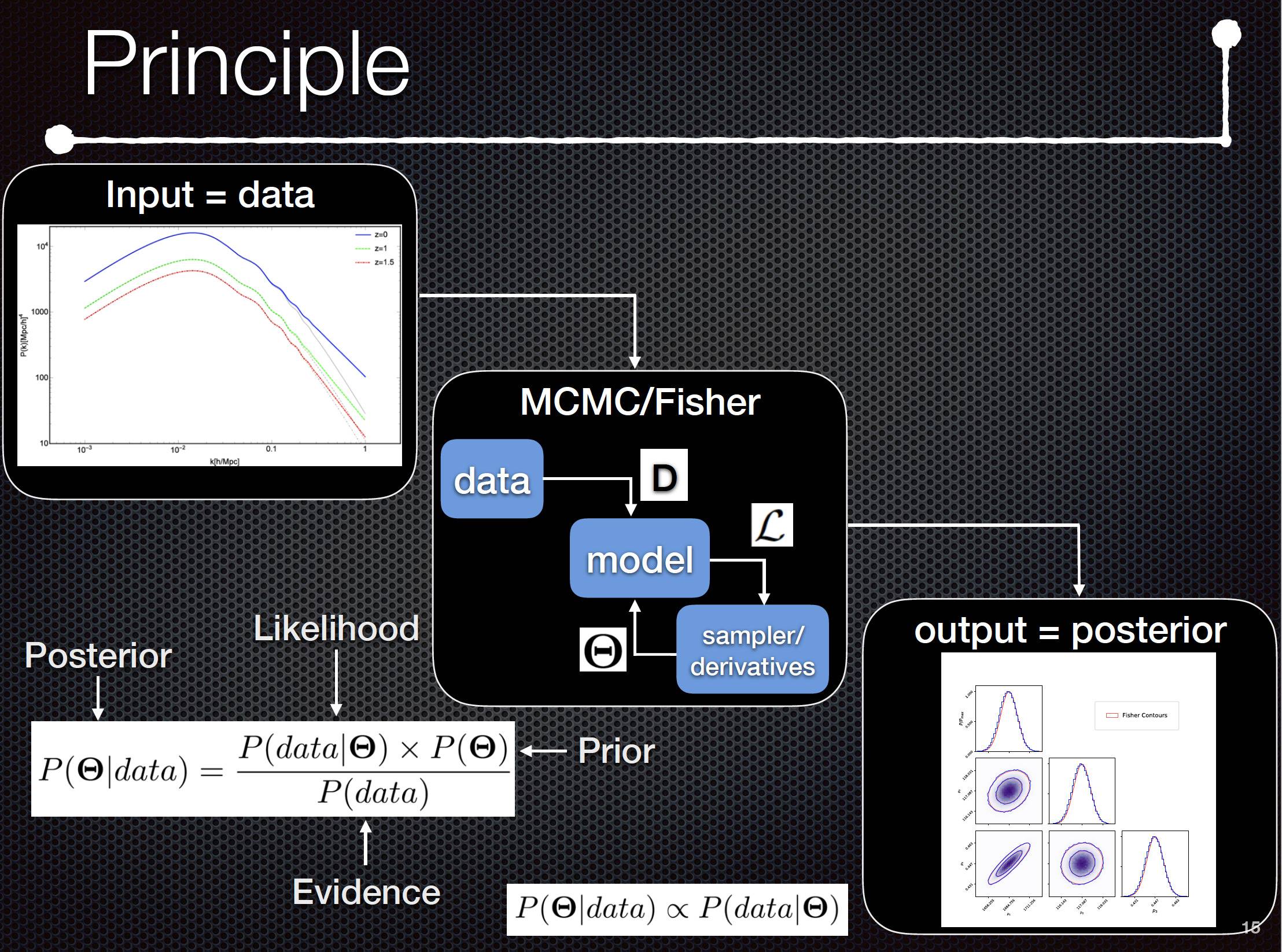 Principe of "Inverse Physics problem"