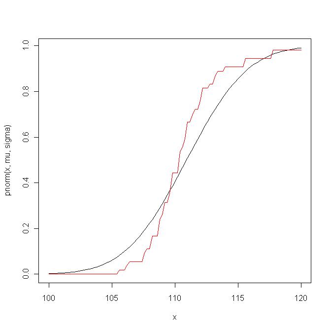 comparison of cumulative distribution functions