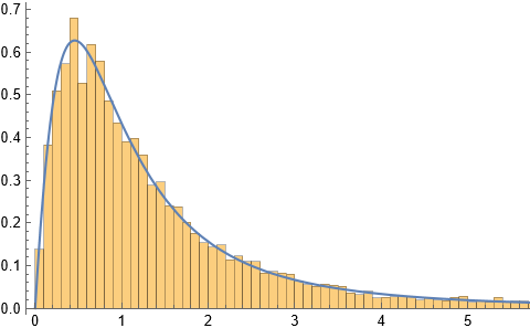 Histogram of data and true density