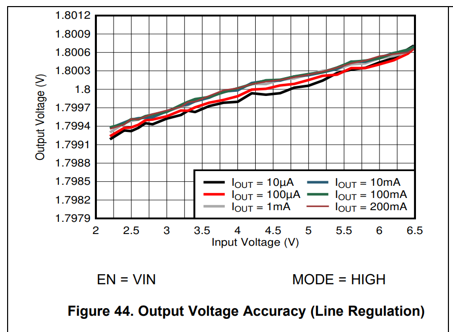 TI TPS62840 Line Regulation graph from datasheet