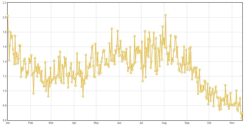 Average question score by date, 2015