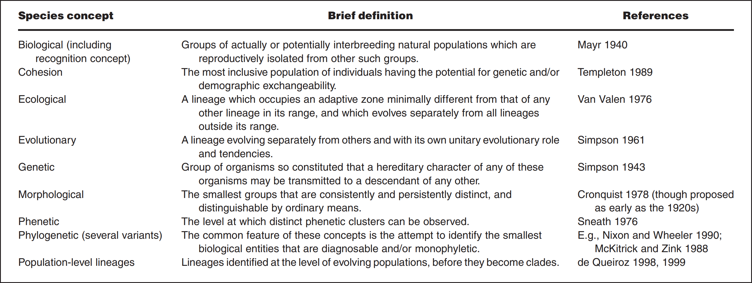 Table of species concepts